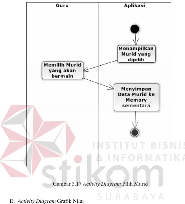 Gambar 3.17 Activity Diagram Pilih Murid 