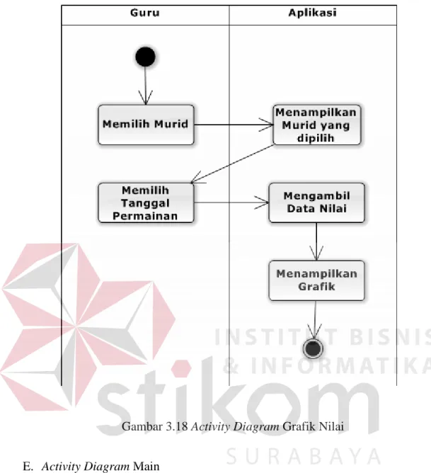 Gambar 3.18 Activity Diagram Grafik Nilai 