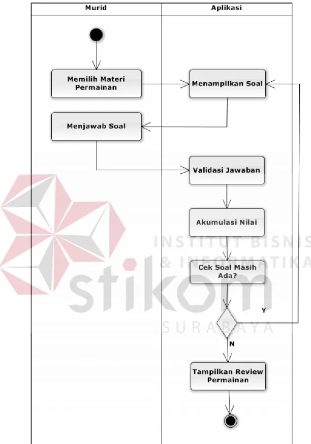 Gambar 3.19 Activity Diagram Main 