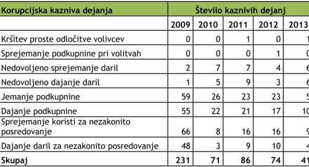 Tabela 1: Število podanih kazenskih ovadb zoper kazniva dejanja s področja korupcije v letih  2009−2013 (Vir: Letna poročila o delu policije za obdobje od 2009 do 2013) 