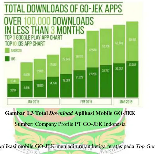 Gambar 1.3 Total Download Aplikasi Mobile GO-JEK  Sumber: Company Profile PT GO-JEK Indonesia 