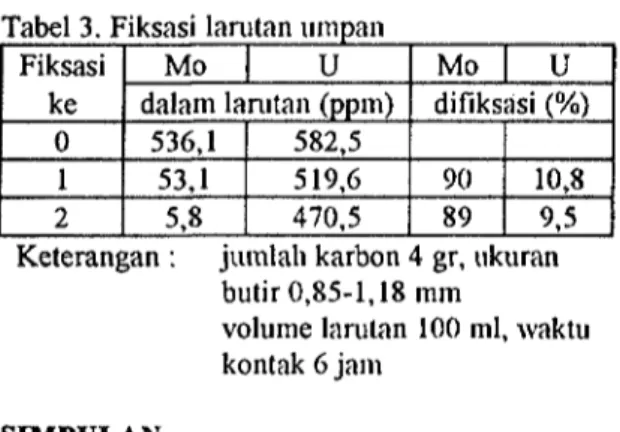 Tabel 3. Fiksasi larutan umpan Fiksasi ke 0 1 2 Mo U dalam larutan (ppm)536,153,15,8582,5519,6470,5 Mo | U difiksasi (%)908910,89,5 Keterangan : SIMPULAN