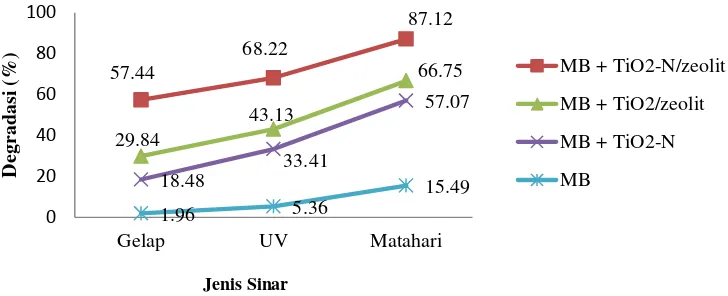Gambar 1. Diagram hubungan antara variasi sinar terhadap degradasi methylene blue 
