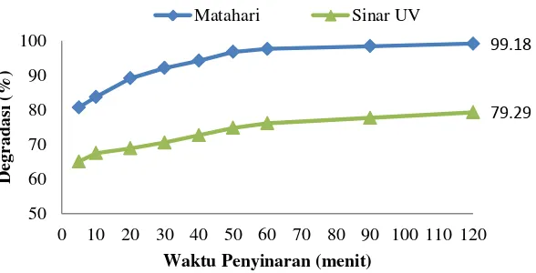 Gambar 2. Hubungan antara variasi waktu penyinaran terhadap degradasi methylene blue 