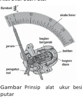 Gambar  Prinsip    alat    ukur  besi   putar