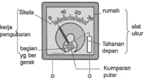 Gambar Penunjukan meter  analog dan  meter  digital