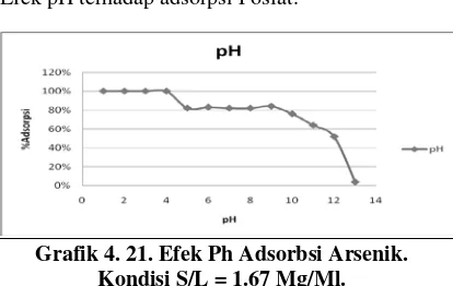 Grafik 4. 21. Efek Ph Adsorbsi Arsenik. 