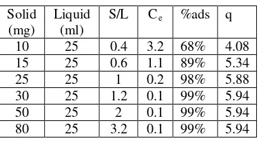 Tabel 4.1. Hasil Analisa Solid / Liquid Ratio Adsorbent ; Ci=10 mg/L, t = 24 Jam 