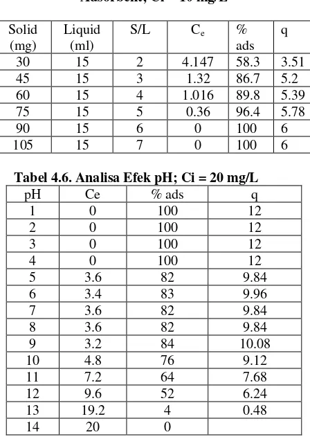 Tabel 4.6. Analisa Efek pH; Ci = 20 mg/L 