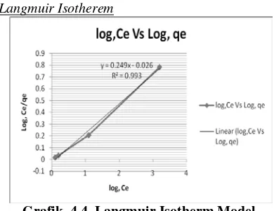 Grafik. 4.4. Langmuir Isotherm Model. 