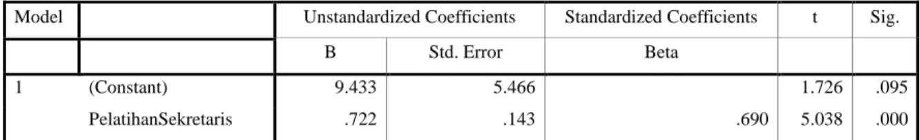 Tabel 3.59  Coefficients a 