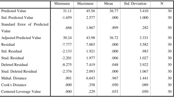 Tabel 3.60  Residuals Statistics(a) 
