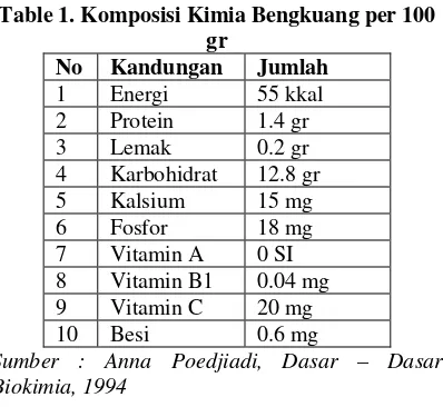 Table 1. Komposisi Kimia Bengkuang per 100 
