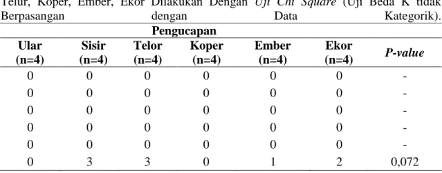 Tabel 2. Keberhasilan Pengucapan Konsonan /r/ pada Kata Ular dengan Menggunakan  Speech Trainer Dibandingkan Antar Waktu Pengambilan Data Penelitian (sebelum, T1,  T2, T3, T4, dan T5) Menggunakan Uji Friedman Test (Uji K Berpasangan dengan Data  Kategorik)