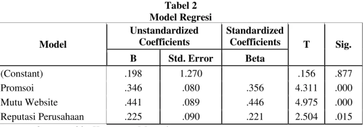Tabel 2  Model Regresi   Model  Unstandardized Coefficients  Standardized Coefficients  T  Sig