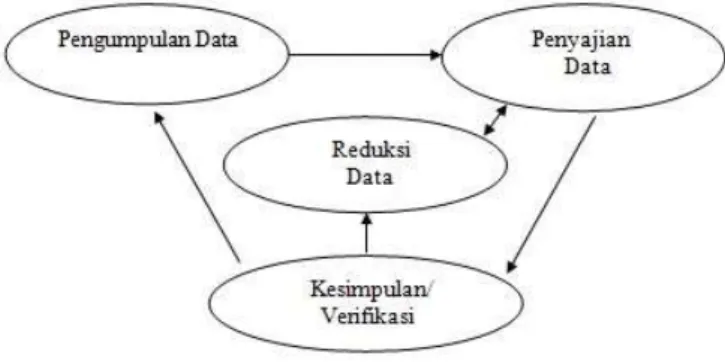 Gambar 1. Analisis Data Model Interaktif  (Sumber, Miles dan Huberman:1992) 