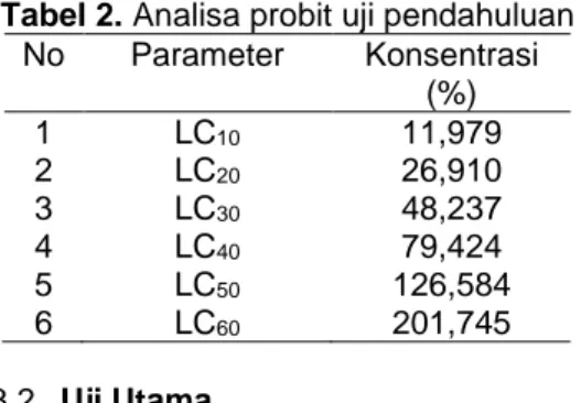 Tabel 2. Analisa probit uji pendahuluan  No  Parameter  Konsentrasi  (%)  1  LC 10 11,979  2  LC 20 26,910  3  LC 30 48,237  4  LC 40 79,424  5  LC 50 126,584  6  LC 60 201,745  3.2  Uji Utama 
