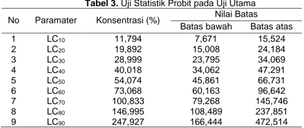 Tabel 3. Uji Statistik Probit pada Uji Utama  No  Paramater  Konsentrasi (%)  Nilai Batas 