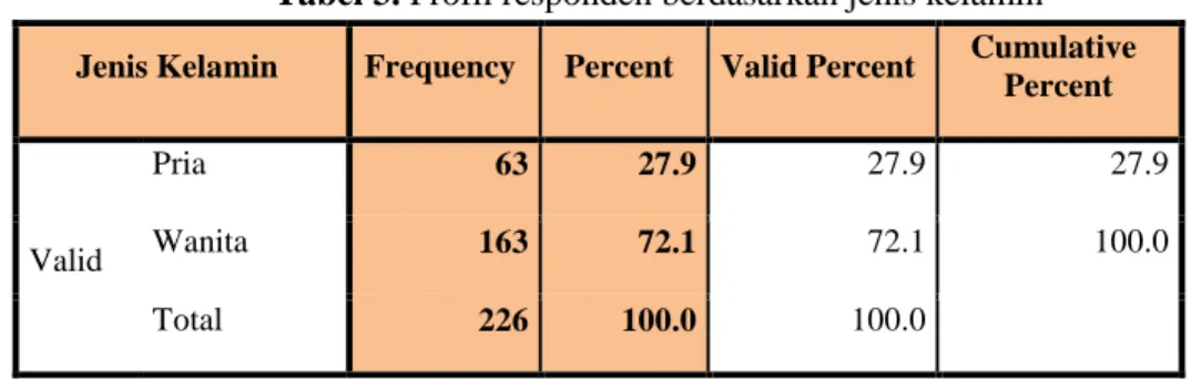 Tabel 3. Profil responden berdasarkan jenis kelamin  Jenis Kelamin  Frequency  Percent  Valid Percent  Cumulative 