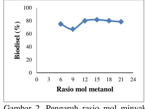 Gambar  2.  Pengaruh  rasio  mol  minyak  dan  metanol  terhadap  hasil  biodisel 