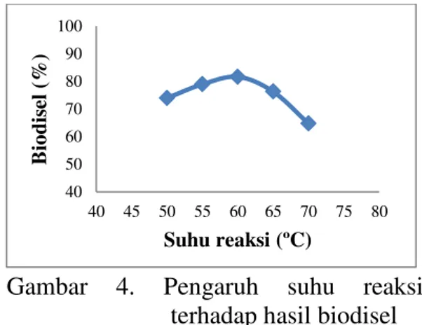 Gambar  3.  Pengaruh  waktu  reaksi  terhadap hasil biodisel  Menurut  Huaping  dkk  (2006)  waktu  reaksi  yang  terlalu  lama  akan  menghasilkan  pembentukan  gliserol  dan  emulsi  dalam  produk,  sehingga  meningkatkan  viskositas  dan  mempengaruhi  