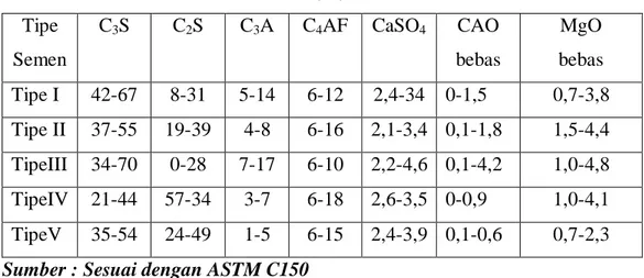 Tabel 2.2.1.1   Jenis-jenis semen Portland berdasarkan komposisi kimianya  (%)  Tipe  Semen  C 3 S  C 2 S  C 3 A  C 4 AF  CaSO 4  CAO  bebas  MgO  bebas  Tipe I  42-67  8-31  5-14  6-12  2,4-34  0-1,5  0,7-3,8  Tipe II  37-55  19-39  4-8  6-16  2,1-3,4  0,1-1,8  1,5-4,4  TipeIII  34-70  0-28  7-17  6-10  2,2-4,6  0,1-4,2  1,0-4,8  TipeIV  21-44  57-34  3-7  6-18  2,6-3,5  0-0,9  1,0-4,1  TipeV  35-54  24-49  1-5  6-15  2,4-3,9  0,1-0,6  0,7-2,3  Sumber : Sesuai dengan ASTM C150 