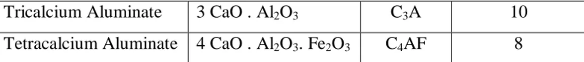 Tabel 2.2.1.2.2   Komposisi Kimia Semen Portland Tipe I produksi PT.Semen  Padang  Senyawa  Kadar (%)  SiO2  21,94  Al 2 O 3  5,46  Fe2O3  3,43  CaO  65,07  MgO  0,78  SO 3  1,70  Hilang pijar  1,32 