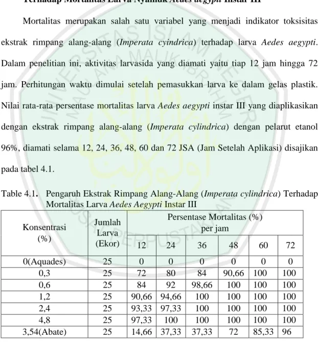 Table 4.1.   Pengaruh Ekstrak Rimpang Alang-Alang (Imperata cylindrica) Terhadap  Mortalitas Larva Aedes Aegypti Instar III  