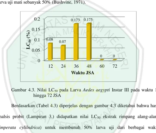 Gambar  4.3.  Nilai  LC 50   pada  Larva  Aedes  aegypti  Instar  III  pada  waktu  12  hingga 72 JSA 