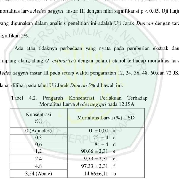 Tabel  4.2.  Pengaruh  Konsentrasi  Perlakuan  Terhadap  Mortalitas Larva Aedes aegypti pada 12 JSA 