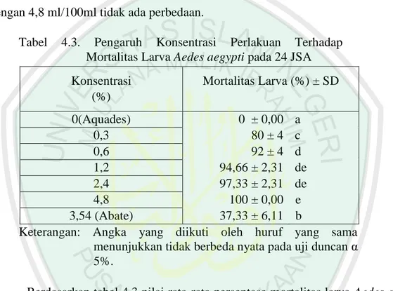 Tabel  4.3.  Pengaruh  Konsentrasi  Perlakuan  Terhadap  Mortalitas Larva Aedes aegypti pada 24 JSA 