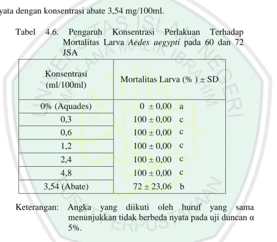 Tabel  4.6.  Pengaruh  Konsentrasi  Perlakuan  Terhadap  Mortalitas  Larva  Aedes  aegypti  pada  60  dan  72  JSA 
