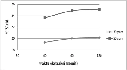 Gambar 4.8. Grafik Pengaruh Massa Biji dan 
