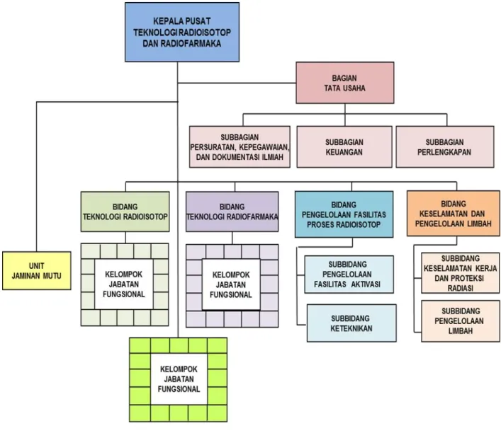 Gambar 2. Struktur Organisasi PTRR BATAN 