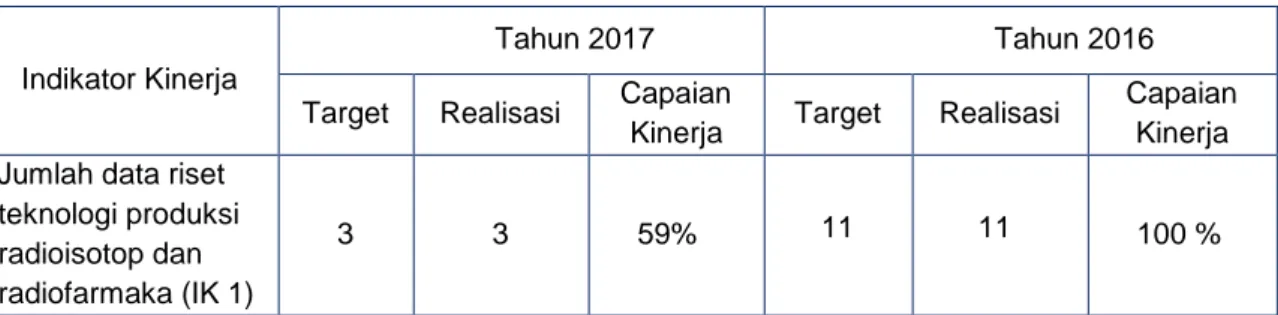 Tabel 3.2 Perbandingan Realisasi IK 1 dengan Target 2019 
