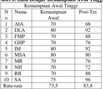 Tabel 9. Hasil Belajar Kemampuan Awal  Sedang 