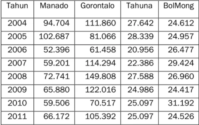 Tabel  1  –  Jumlah  raskin  yang  telah  didistribusikan  untuk empat daerah pada tahun 2004–2011