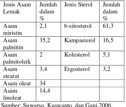 Tabel 2.2  Komposisi Asam Lemak dan Sterol dalam Minyak Biji Rosella 
