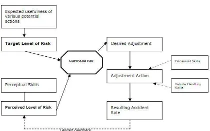 Gambar 2. Faktor-faktor yang berkontribusi terhadap tuntutan tugas bagi pengendara (Fuller & Santos, 2002, h