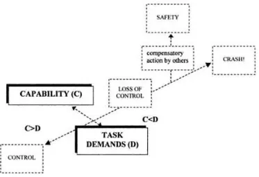 Gambar 3. Determinan kapabilitas pengendara (Fuller & Santos, 2002, h. 5)  