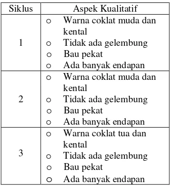 Tabel 4.4.  Data Hasil Ekstraksi Minyak dari Biji Mengkudu 