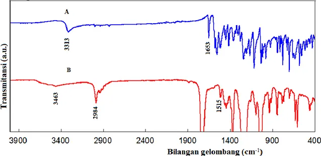 Gambar 7. Perbandingan spektra IR kalkon (A), isoksazola (B)  
