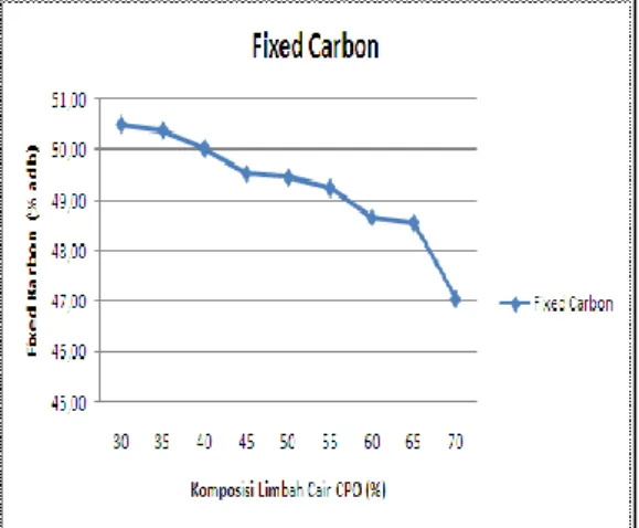 gambar  4 di atas dapat terlihat bahwa kadar zat  mudah  menguap  akan  cenderung  menurun  dengan  penambahan  persentase  jumlah  limbah  cair CPO yang digunakan