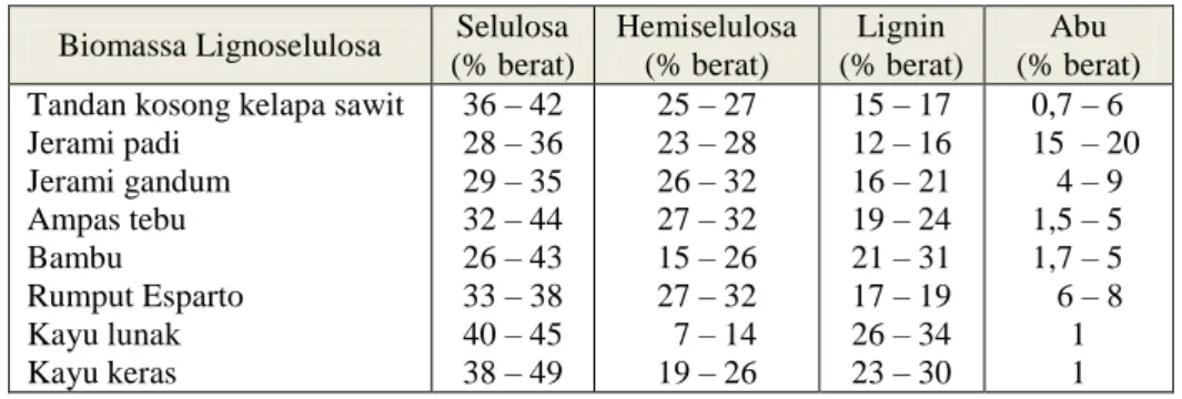 Tabel 1. Komposisi kimia beberapa biomassa  Biomassa Lignoselulosa  Selulosa 