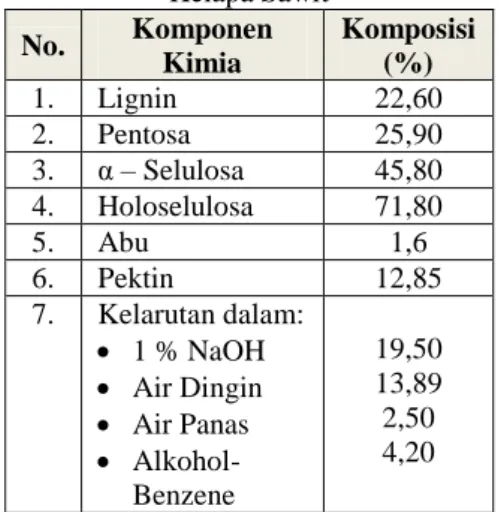 Tabel 2. Komposisi Kimia Tandan Kosong  Kelapa Sawit  No.  Komponen   Kimia  Komposisi (%)  1