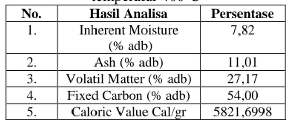 Tabel 4. Hasil Analisa Arang Tandan Kosong  Kelapa Sawit (TKKS) Setelah Karbonisasi pada 