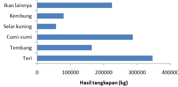 Gambar 2 Komposisi hasil tangkapan di PPN Karangantu tahun 2012 