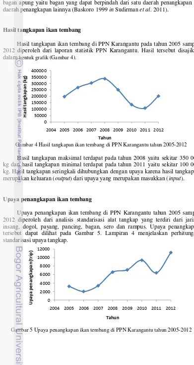 Gambar 4 Hasil tangkapan ikan tembang di PPN Karangantu tahun 2005-2012 