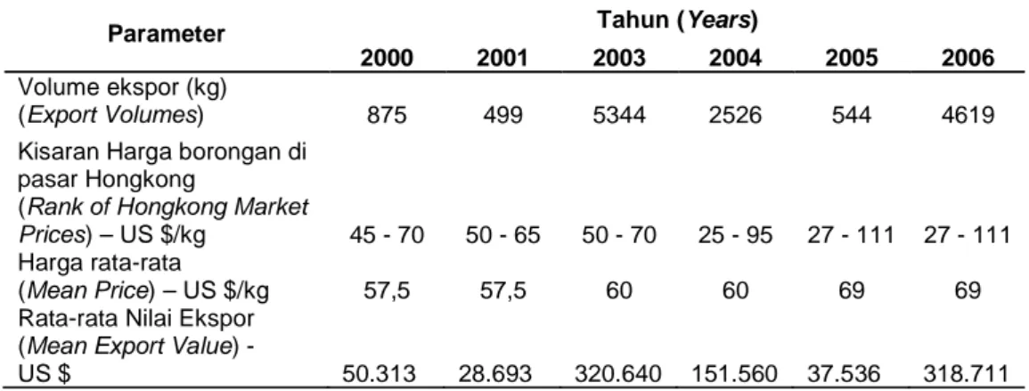 Tabel  3. Volume ekspor dan nilai ekspor ikan Napoleon asal Indonesia ke pasar Hongkong