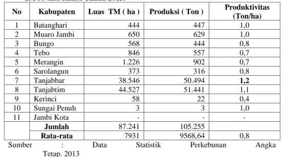 Tabel 1. Luas Tanaman Menghasilkan (TM), Produksi dan Produk- tivitas Tanaman Kelapa   di Provinsi Jambi Tahun 2013